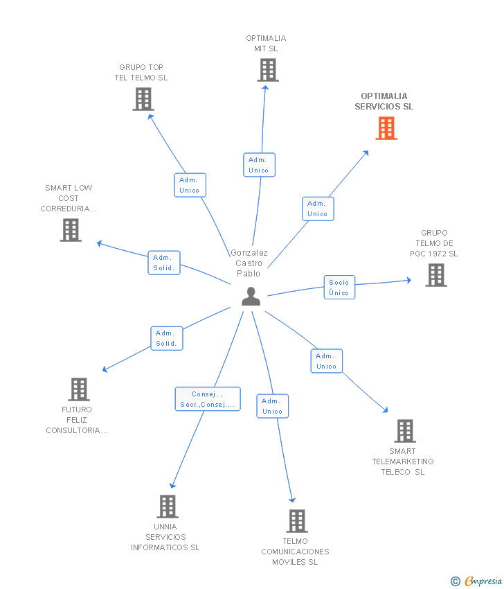 Vinculaciones societarias de OPTIMALIA SERVICIOS SL