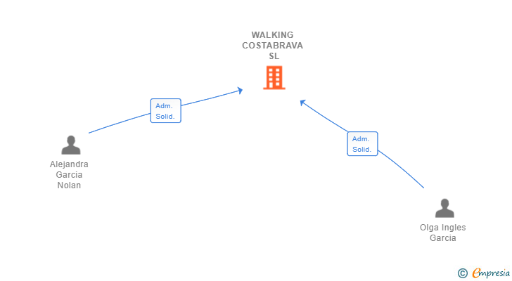 Vinculaciones societarias de WALKING COSTABRAVA SL