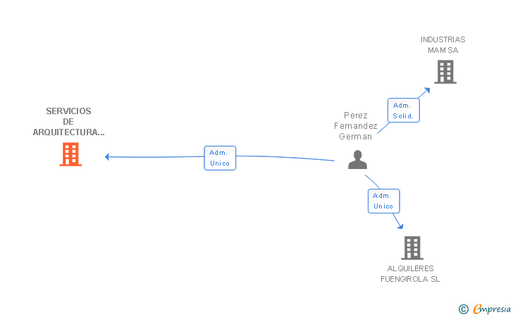 Vinculaciones societarias de SERVICIOS DE ARQUITECTURA TECNICA EJECUCION Y GESTION SL