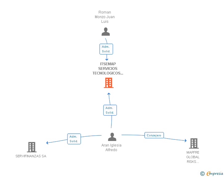 Vinculaciones societarias de ITSEMAP SERVICIOS TECNOLOGICOS MAPFRE SA