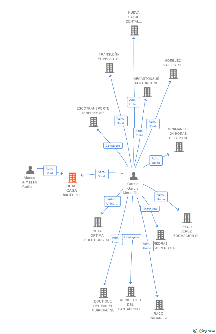 Vinculaciones societarias de HCM. CASA MARY SL