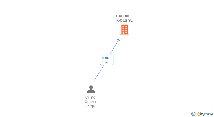 Vinculaciones societarias de CARBIDE TOOLS SL