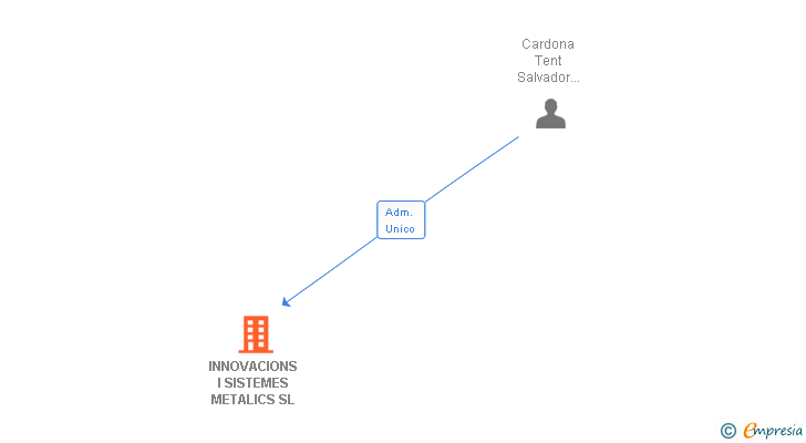 Vinculaciones societarias de INNOVACIONS I SISTEMES METALICS SL