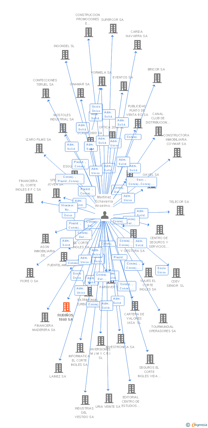 Vinculaciones societarias de RUBIÑOS 1860 SA