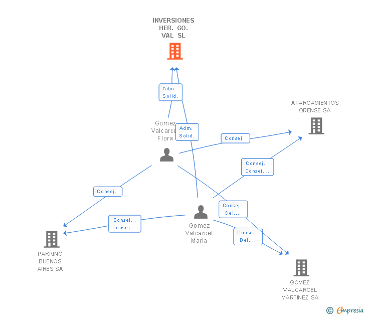 Vinculaciones societarias de INVERSIONES HER. GO. VAL SL