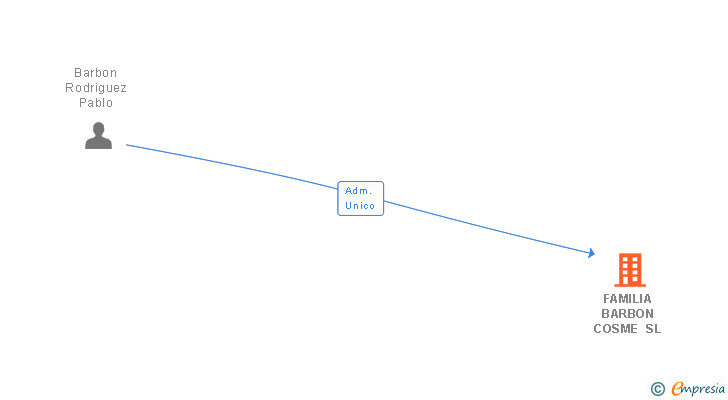 Vinculaciones societarias de FAMILIA BARBON COSME SL