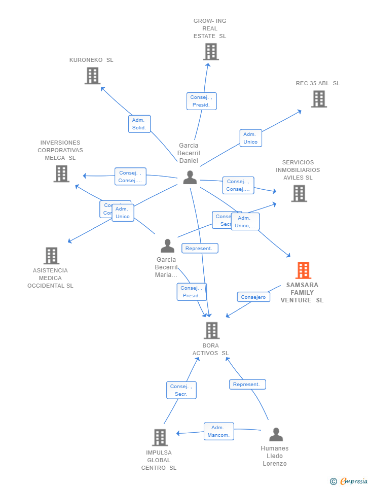 Vinculaciones societarias de SAMSARA FAMILY VENTURE SL