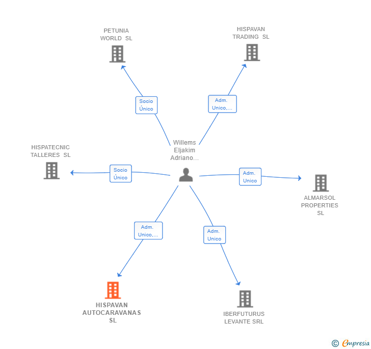 Vinculaciones societarias de HISPAVAN AUTOCARAVANAS SL