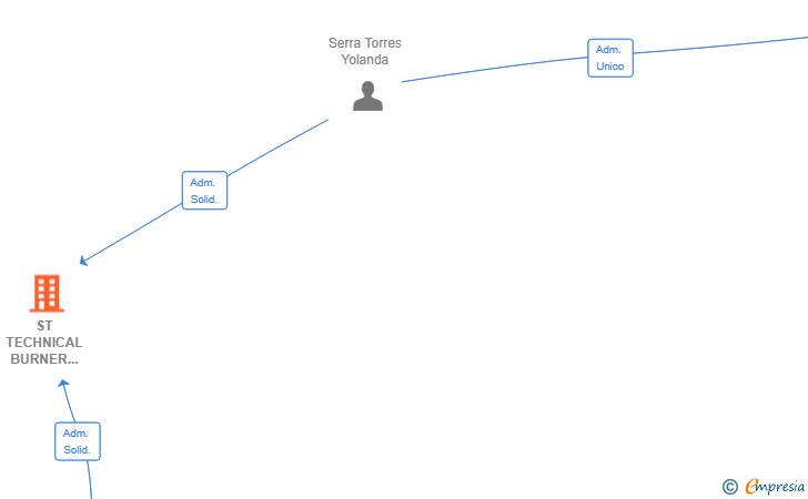 Vinculaciones societarias de ST TECHNICAL BURNER 2025 SL