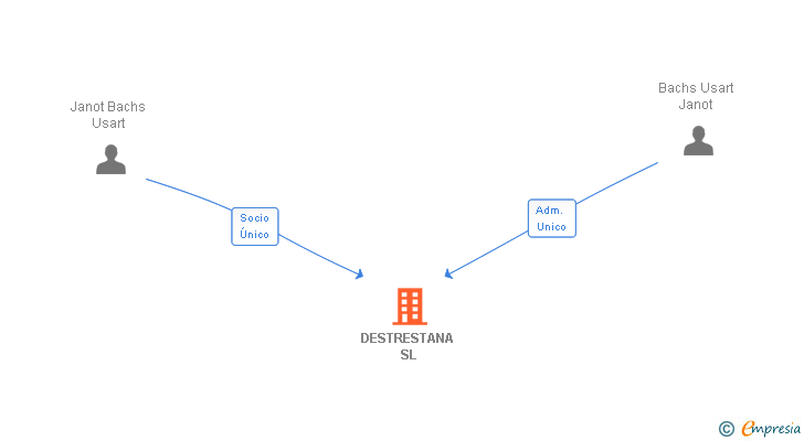 Vinculaciones societarias de DESTRESTANA SL