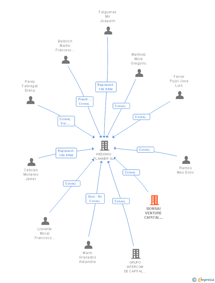 Vinculaciones societarias de BONSAI VENTURE CAPITAL SCR SA
