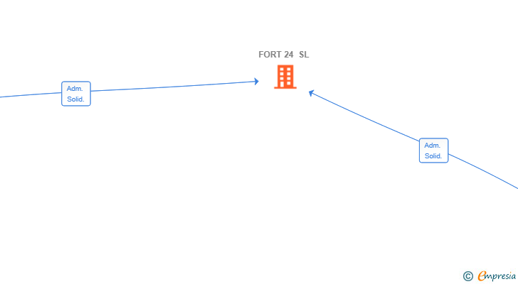 Vinculaciones societarias de FORT 24 SL