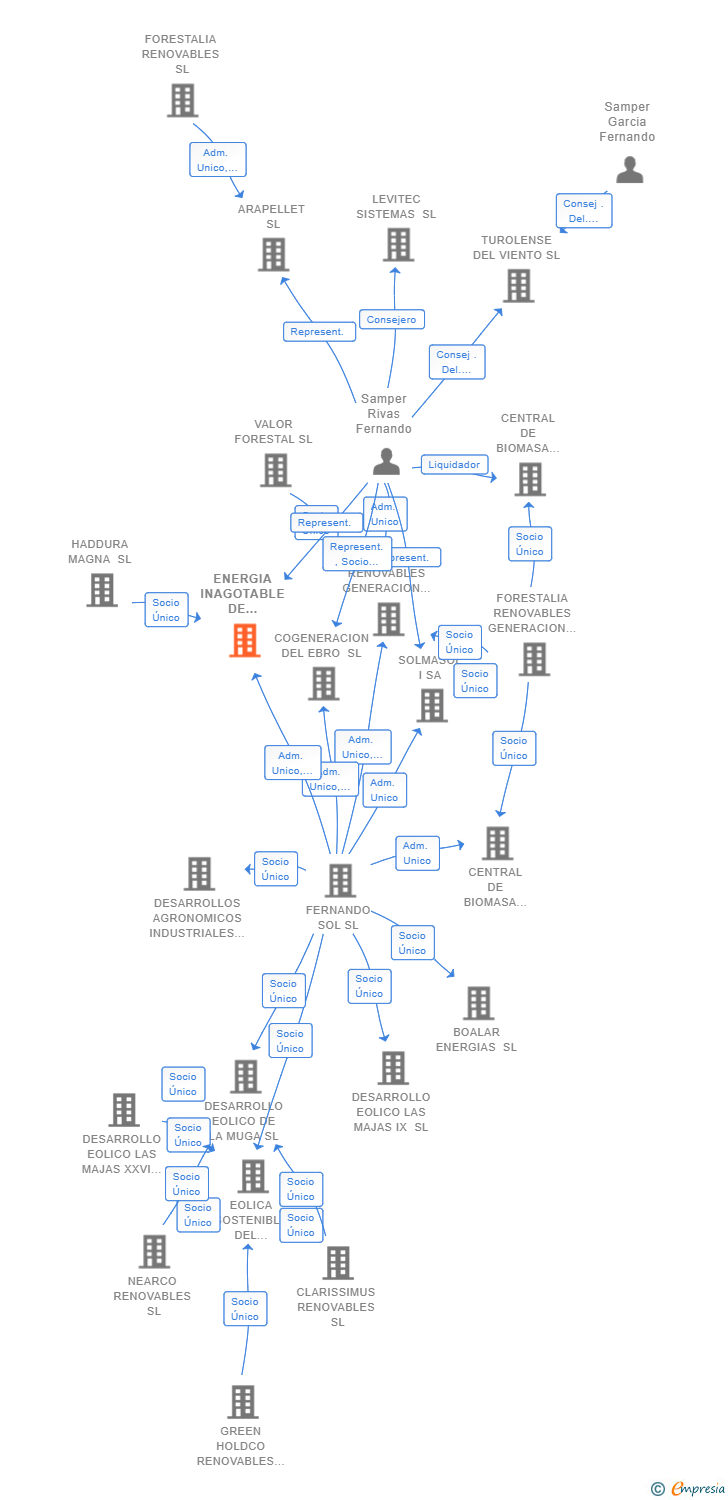 Vinculaciones societarias de ENERGIA INAGOTABLE DE ZIRCON SL