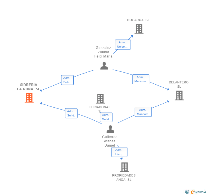 Vinculaciones societarias de SIDRERIA LA RUNA SL