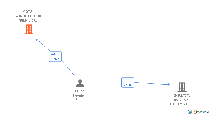 Vinculaciones societarias de COTAI ARQUITECTURA INGENIERIA Y URBANISMO SL