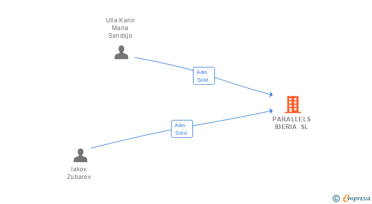 Vinculaciones societarias de PARALLELS IBERIA SL