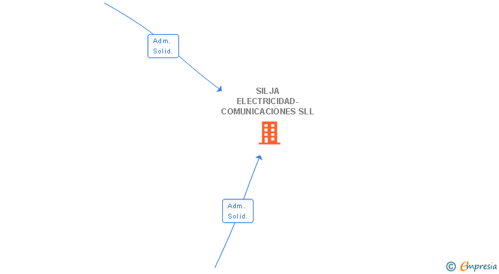 Vinculaciones societarias de SILJA ELECTRICIDAD-COMUNICACIONES SLL