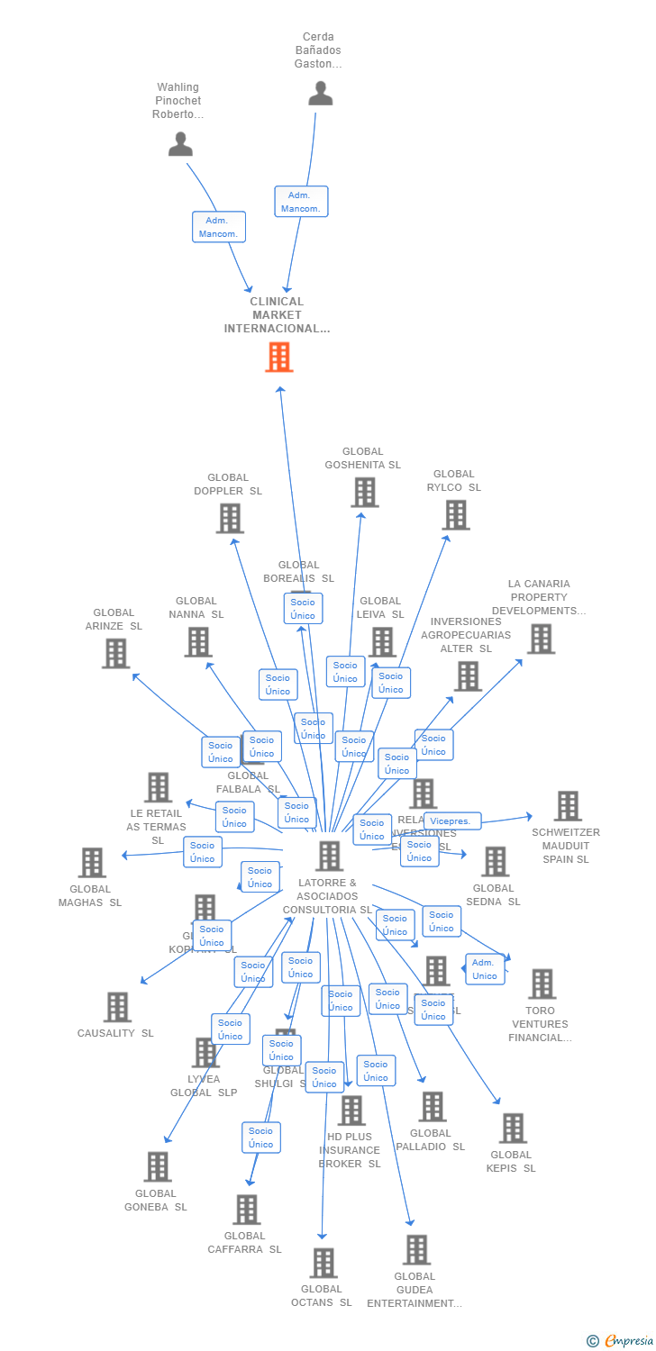 Vinculaciones societarias de CLINICAL MARKET INTERNACIONAL SL