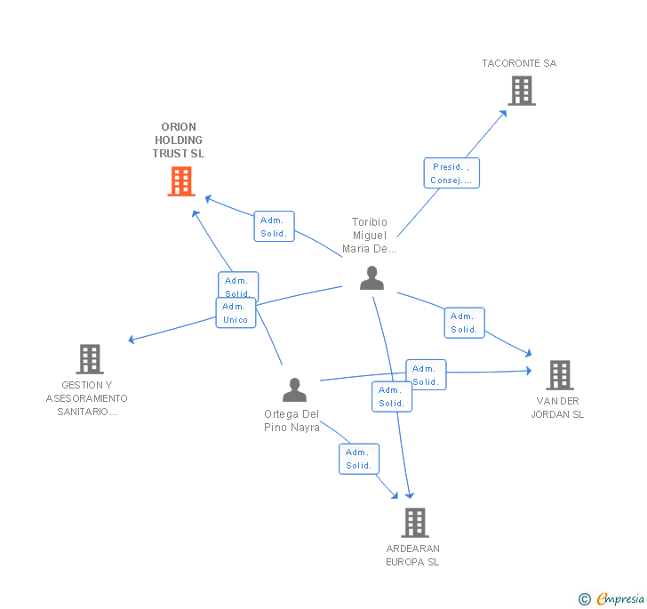 Vinculaciones societarias de ORION HOLDING TRUST SL