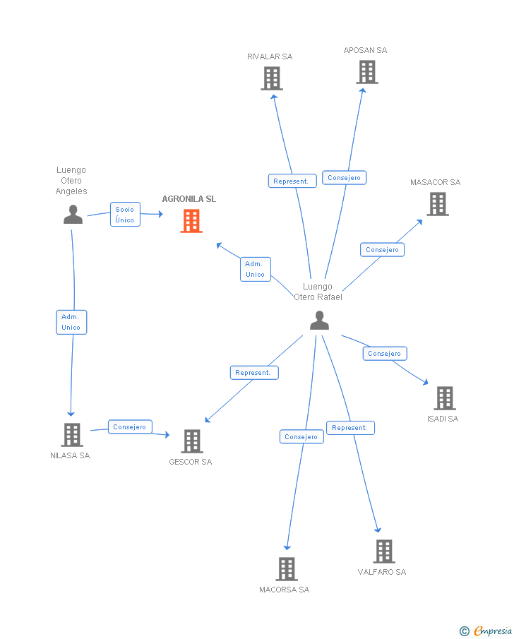 Vinculaciones societarias de AGRONILA SL
