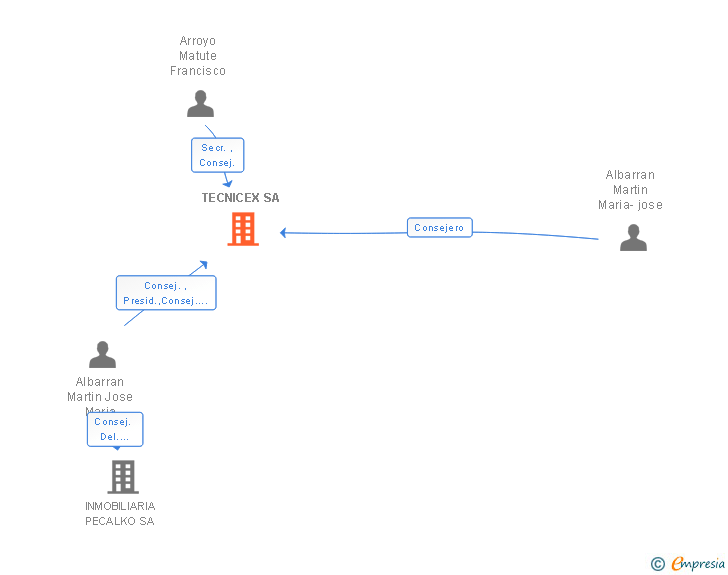 Vinculaciones societarias de TECNICEX SA