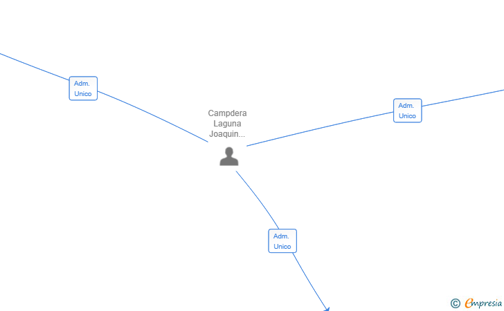 Vinculaciones societarias de LEGALTECH SOFTWARE SL