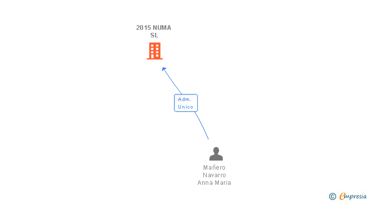 Vinculaciones societarias de 2015 NUMA SL