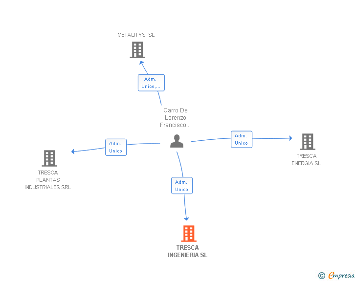 Vinculaciones societarias de TRESCA INGENIERIA SL