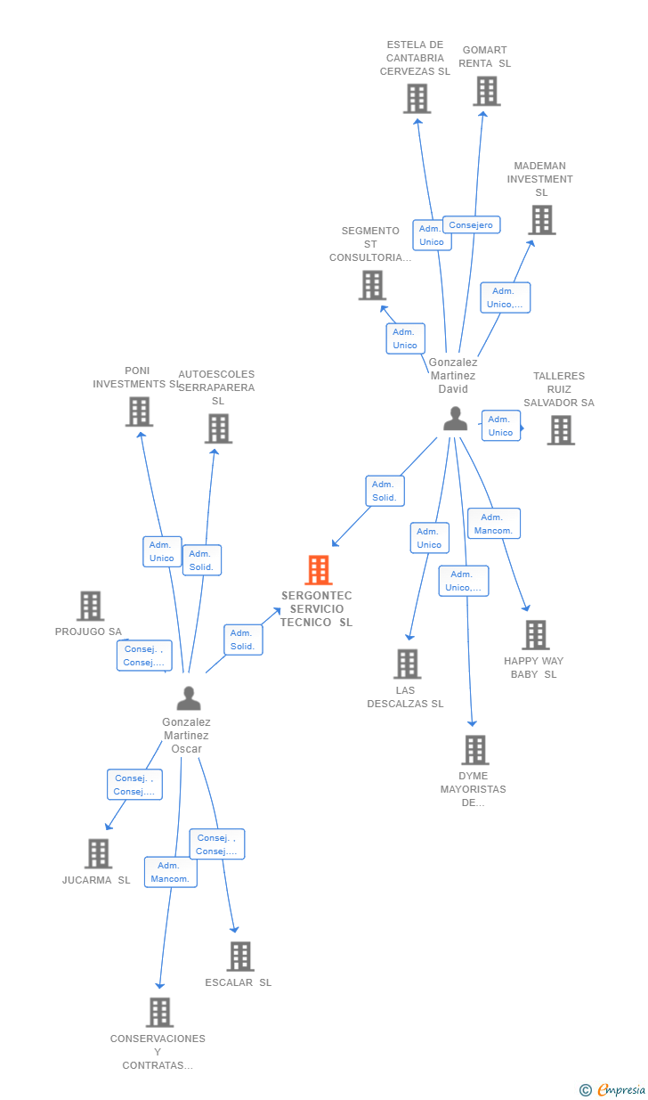 Vinculaciones societarias de SERGONTEC SERVICIO TECNICO SL
