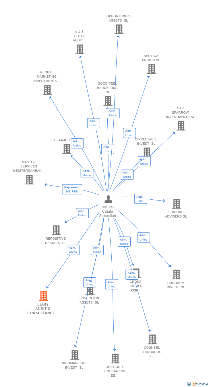Vinculaciones societarias de LEGIS AUDIT & CONSULTANCE SL