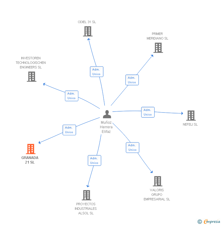 Vinculaciones societarias de GRANADA 21 SL