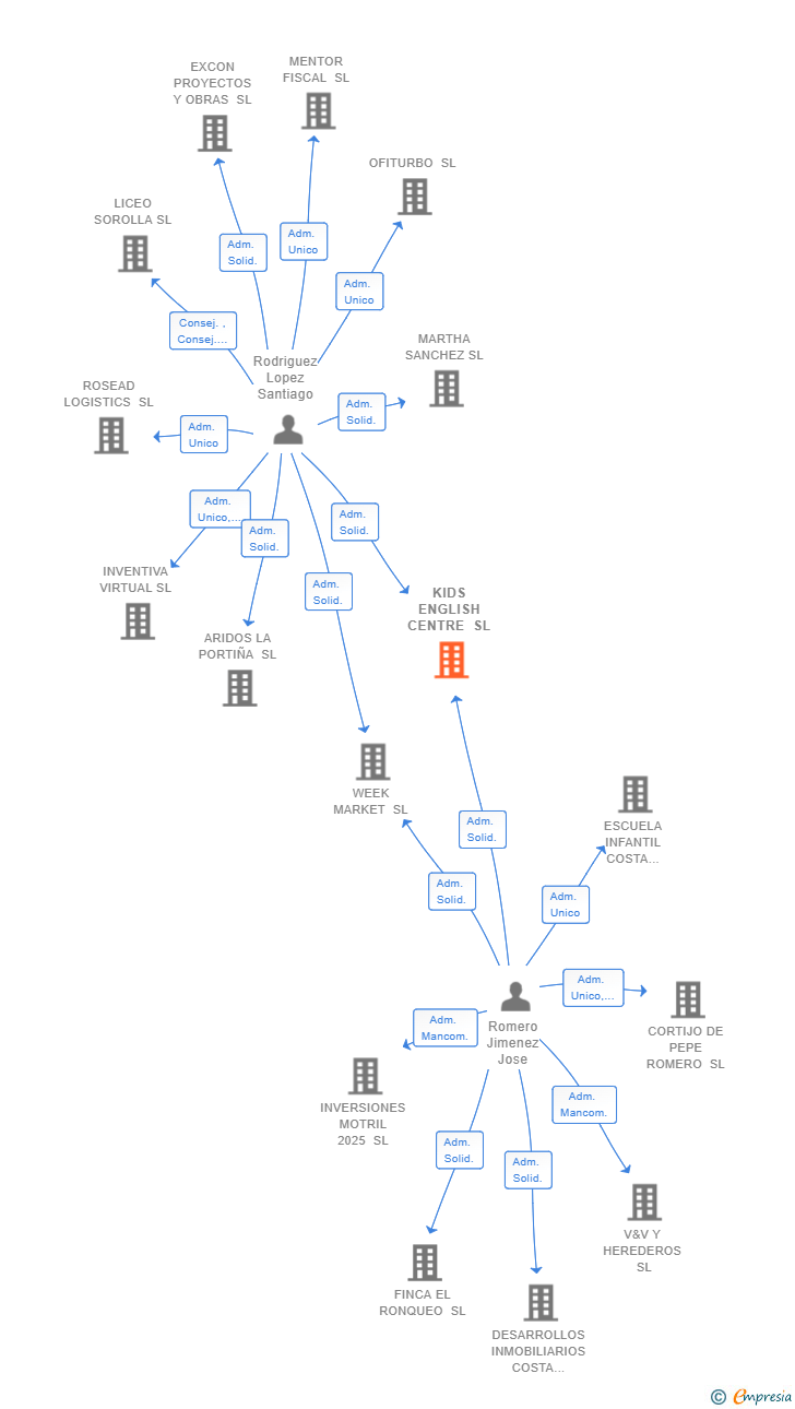 Vinculaciones societarias de KIDS ENGLISH CENTRE SL