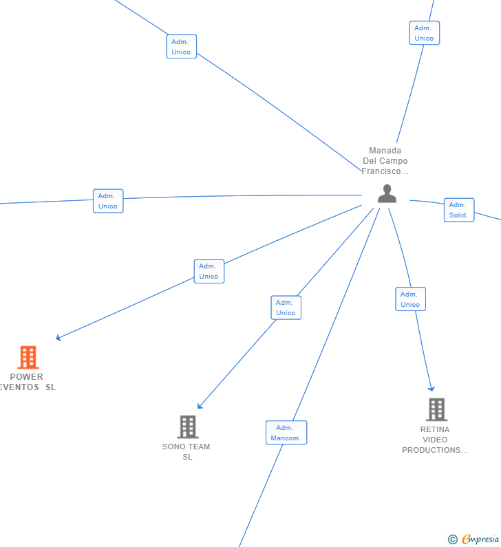 Vinculaciones societarias de POWER EVENTOS SL
