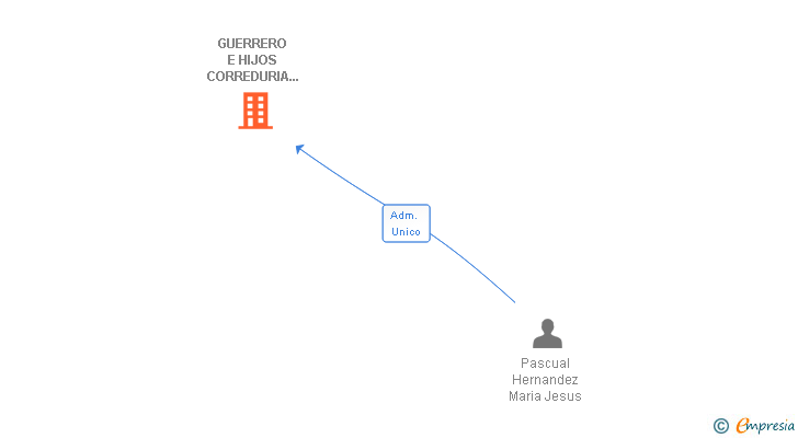 Vinculaciones societarias de GUERRERO E HIJOS CORREDURIA DE SEGUROS SL