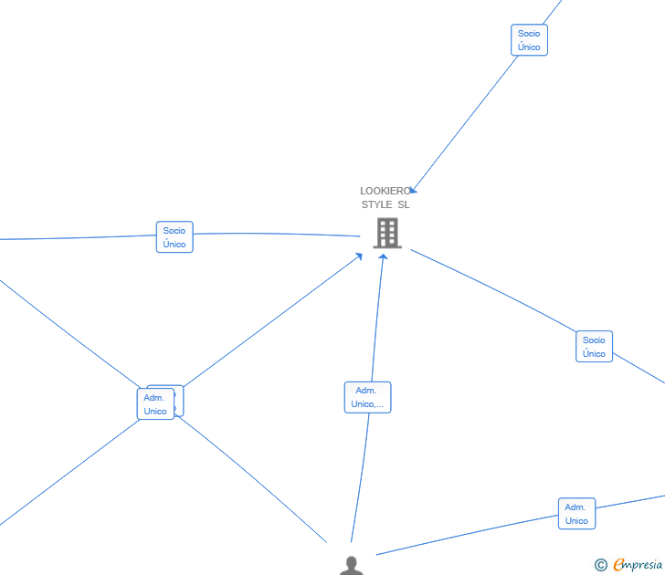 Vinculaciones societarias de LOG FULFILLMENT SL