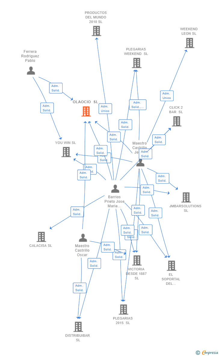Vinculaciones societarias de OLAOCIO SL