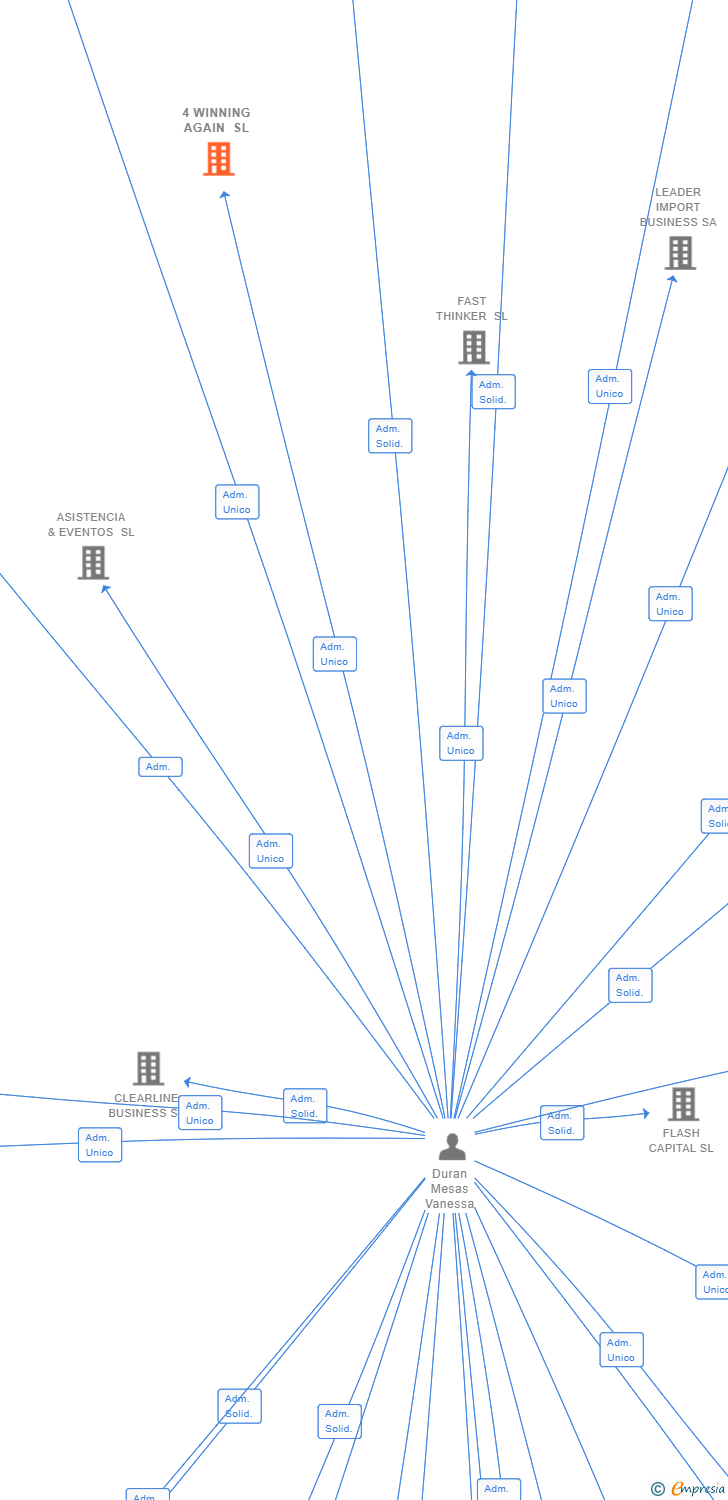 Vinculaciones societarias de 4 WINNING AGAIN SL