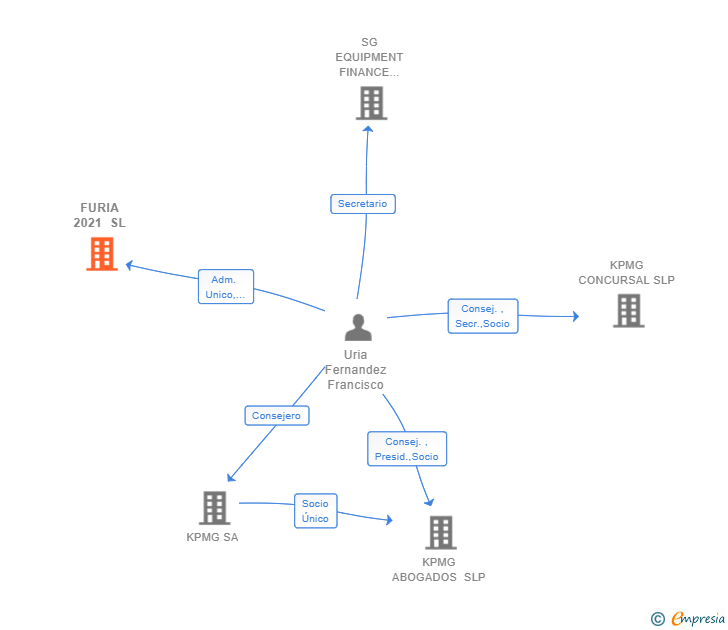 Vinculaciones societarias de FURIA 2021 SL