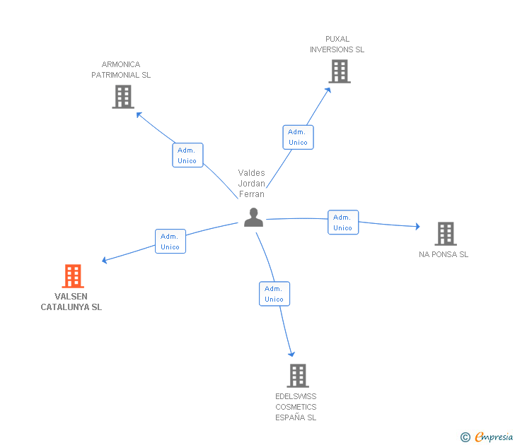 Vinculaciones societarias de VALSEN CATALUNYA SL (EXTINGUIDA)