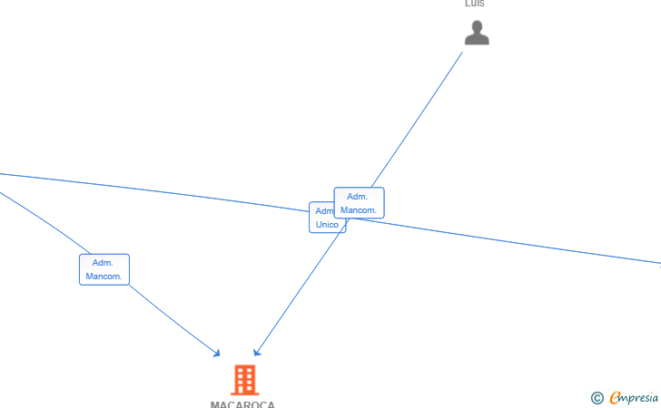 Vinculaciones societarias de MACAROCA XXI SL