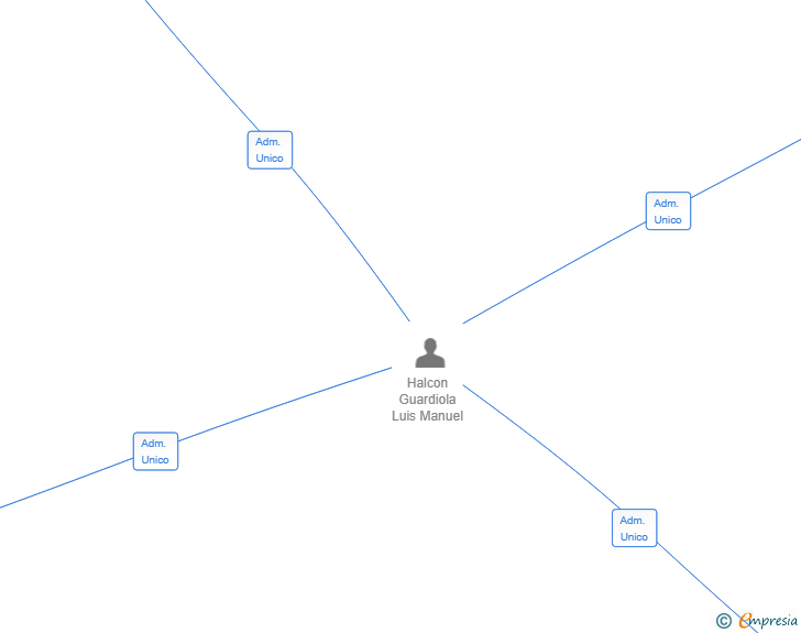 Vinculaciones societarias de PETPLAN IBERICA AGENCIA DE SEGUROS SL