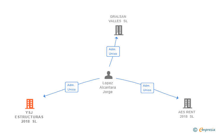 Vinculaciones societarias de YSJ ESTRUCTURAS 2018 SL (EXTINGUIDA)