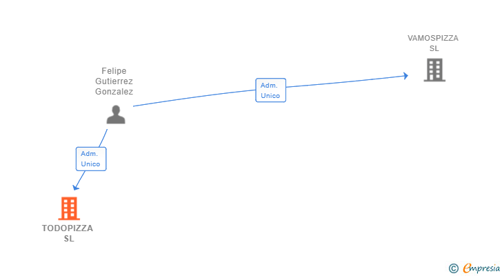 Vinculaciones societarias de TODOPIZZA SL