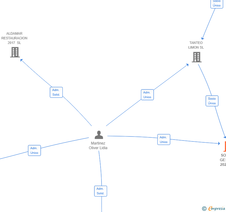 Vinculaciones societarias de SOCIAL GESTOR 2020 SL