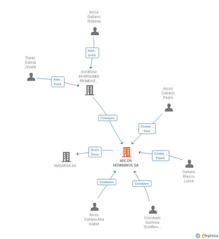 Vinculaciones societarias de ARCOS HERMANOS SA