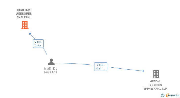 Vinculaciones societarias de QUALITAS ASESORES ANALISIS EMPRESARIAL SL