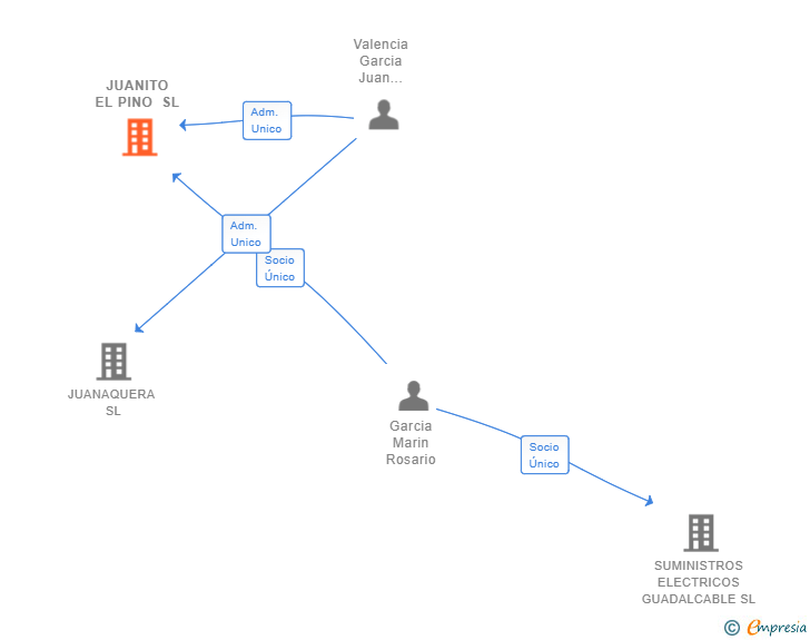 Vinculaciones societarias de JUANITO EL PINO SL
