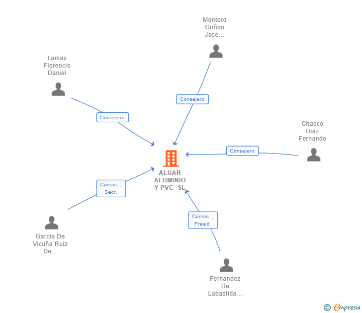 Vinculaciones societarias de ALUAR ALUMINIO Y PVC SL