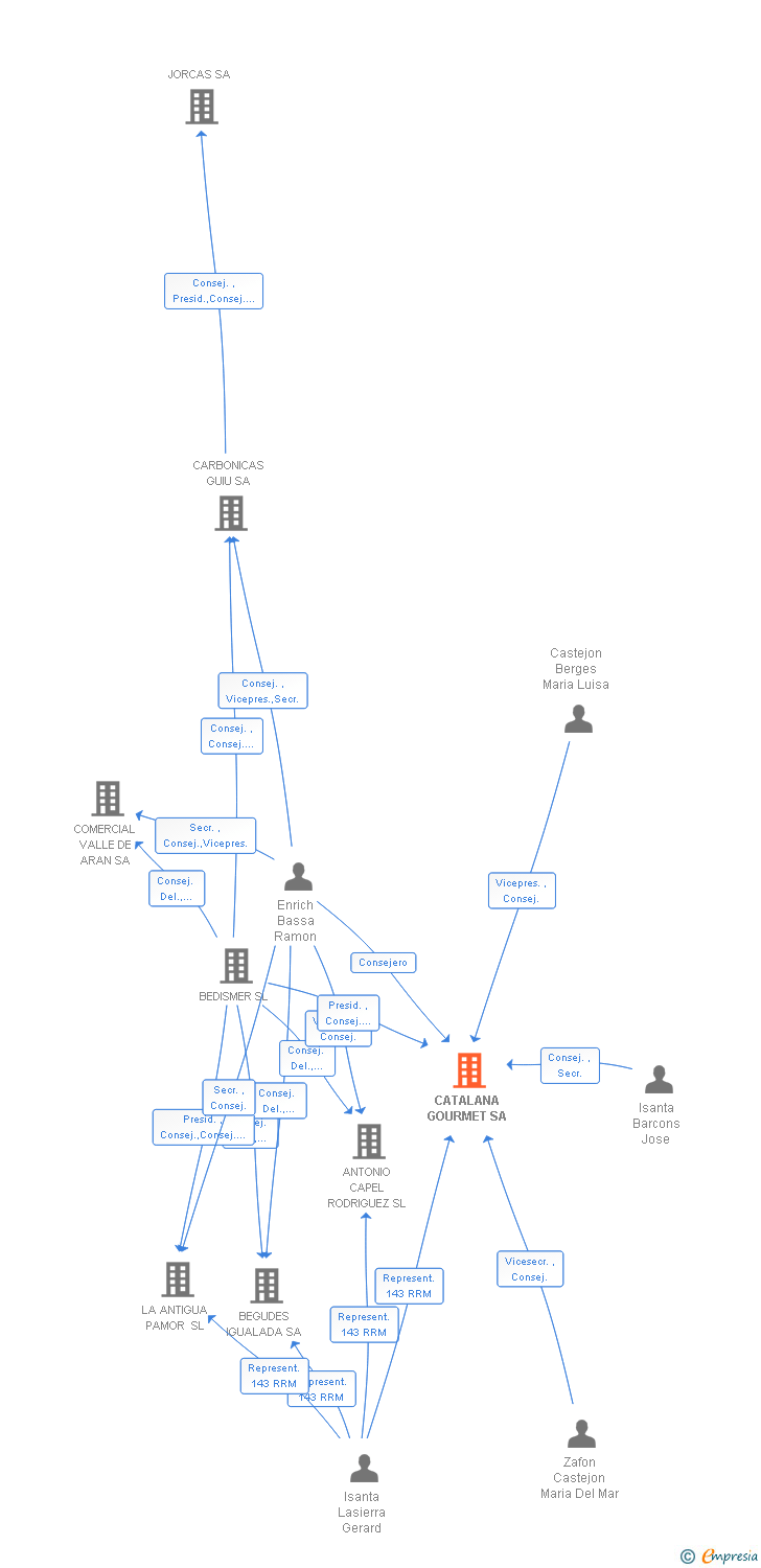 Vinculaciones societarias de CATALANA GOURMET SA