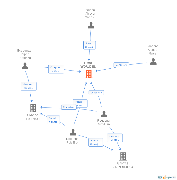 Vinculaciones societarias de EDMA WORLD SL